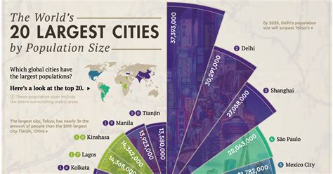 20 of the largest cities in the world by population, ranked.